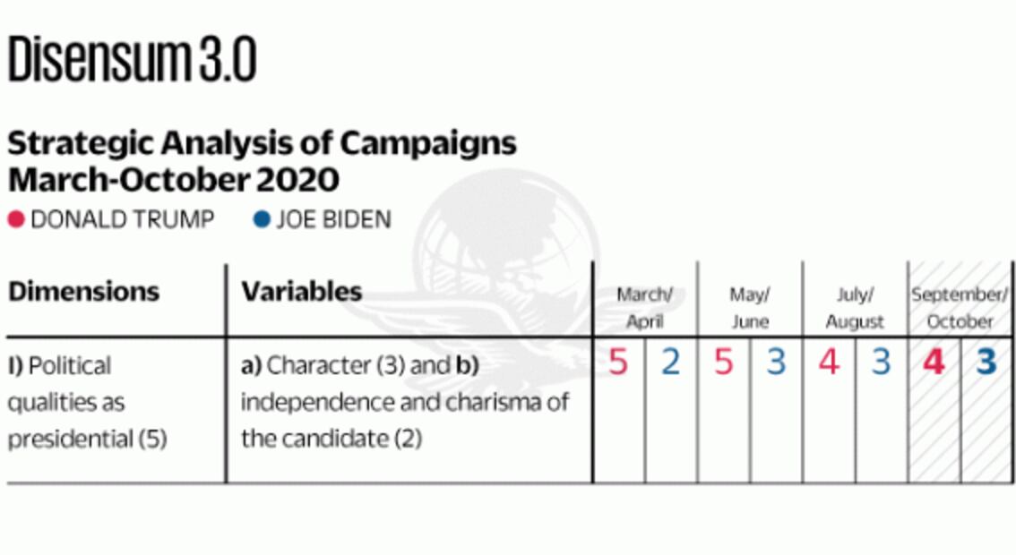 Biden dominates national polls, but Trump controls the EU electoral process and the presidential victory: Disensum 3.0, Strategic Analysis of Campaigns