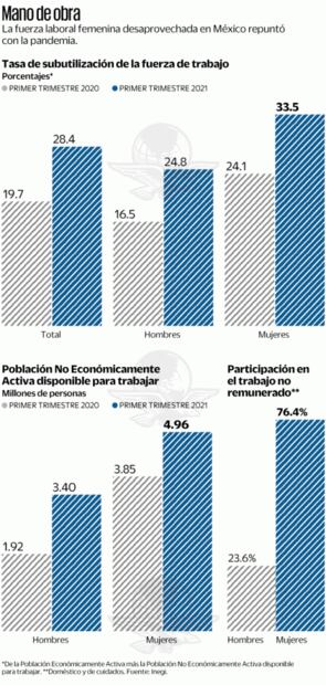 Subutilización de fuerza laboral de mujeres aumenta 