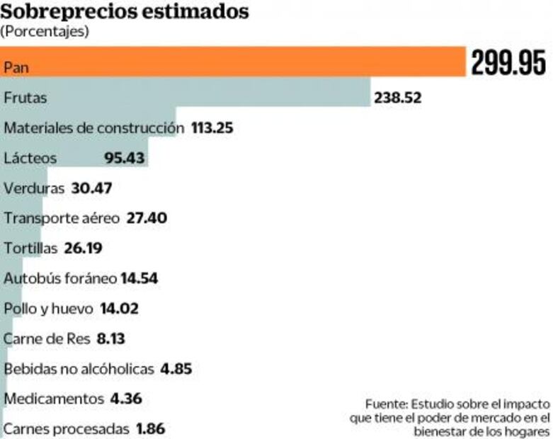 Familias pierden 16% de ingreso por sobreprecios
