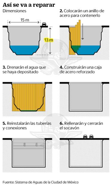 Trabajan para evitar que socavón se agrande más