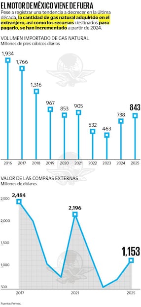 El motor de México viene de fuera