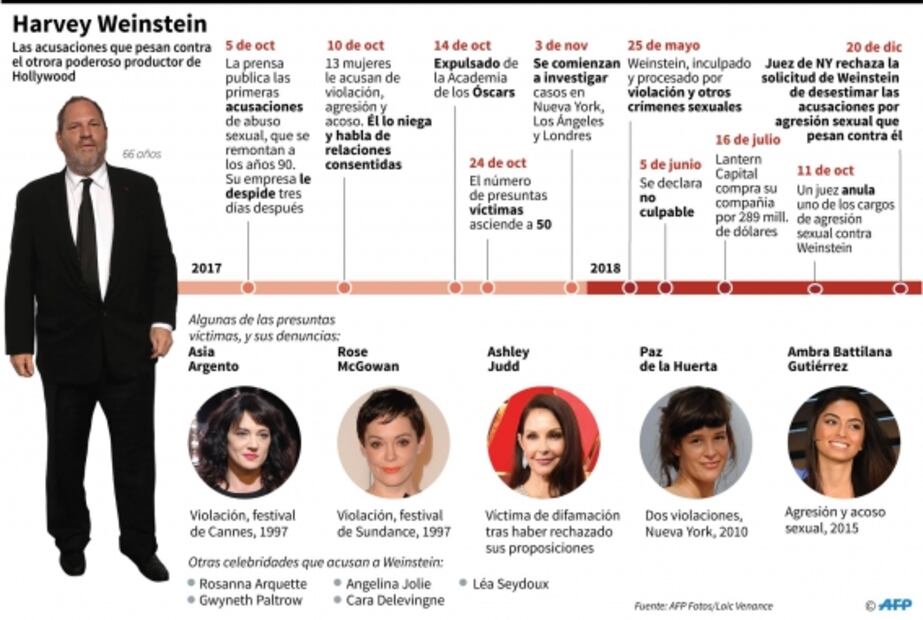 Harvey Weinstein, en rehabilitación para enfrentar juicio por abusos sexuales