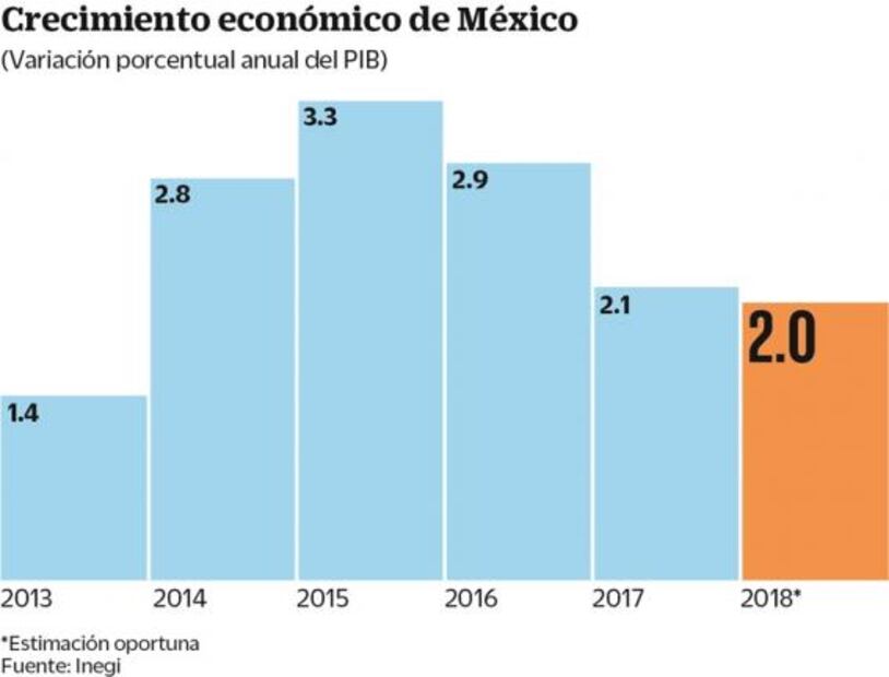 Crece PIB 2% en 2018; su menor tasa en cinco años