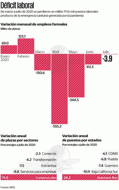 Se perdieron 5 empleos por minuto entre marzo y julio