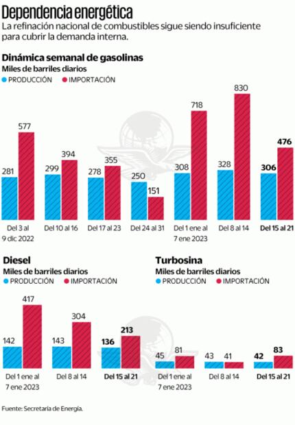 Aún lejano, el sueño de no importar gasolina