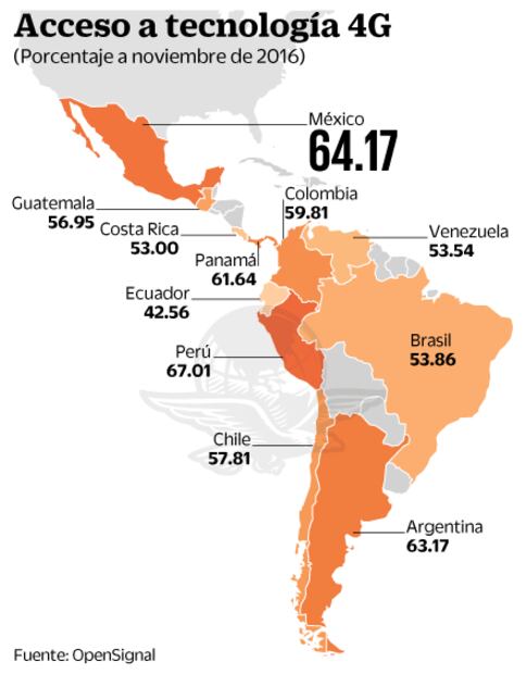 México ocupa segundo sitio de AL en el acceso a LTE