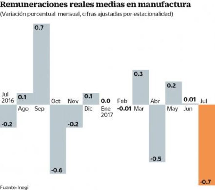 Caen remuneraciones manufactureras