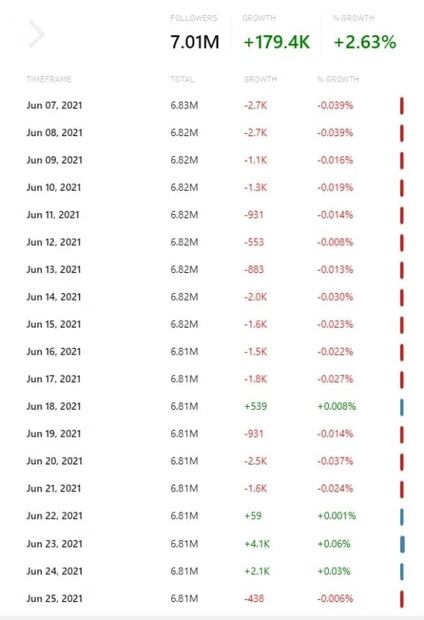 La youtuber YosStop gana seguidores en Instagram tras ser detenida