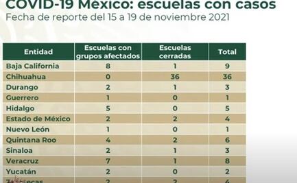 Sólo 0.07% de las escuelas abiertas han presentado casos de contagios por Covid: López-Gatell
