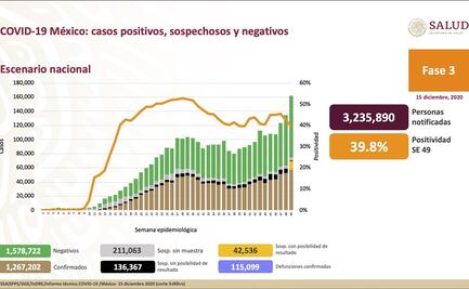 México suma 115,099 muertes por Covid y un millón 267 mil contagios