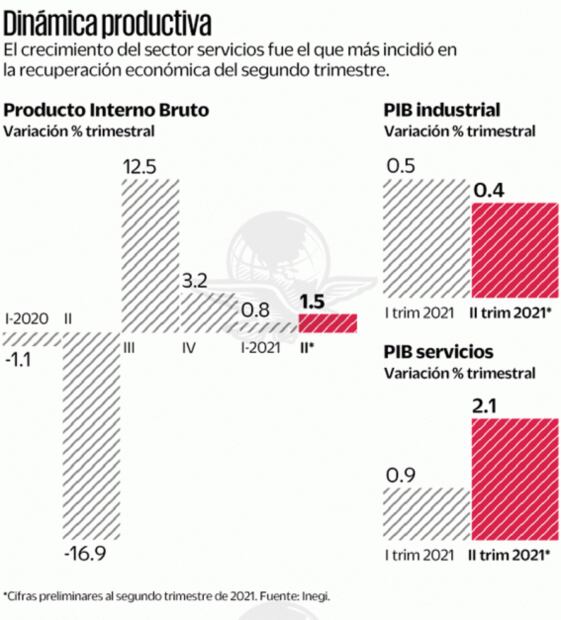 Recuperación de la economía toma fuerza