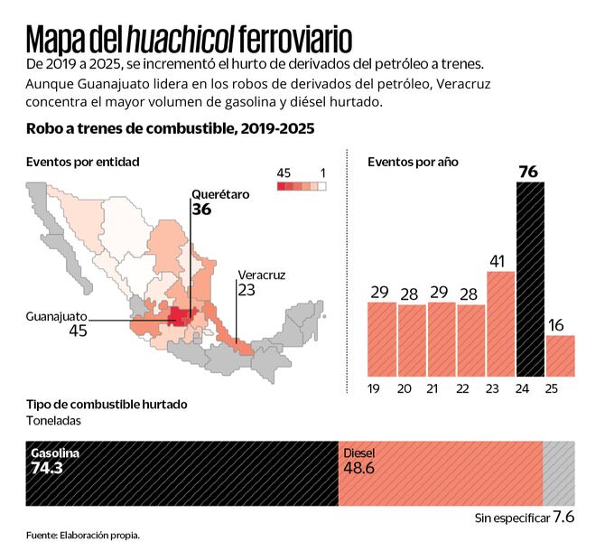 Infografía que muestra el mapa del huachicol ferroviario: El aumento de robos a trenes de 2019 a 2025.