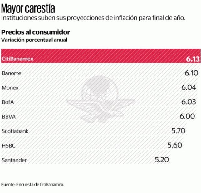 Prevén expertos inflación de 6% o más durante 2021