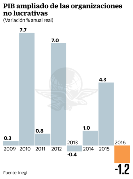 Se reduce 1.2% PIB de organismos no lucrativos 