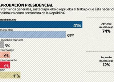 Claudia Sheinbaum: continúa la luna de miel con la ciudadanía