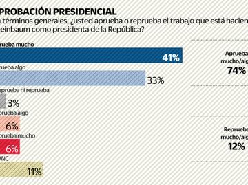 Claudia Sheinbaum: continúa la luna de miel con la ciudadanía