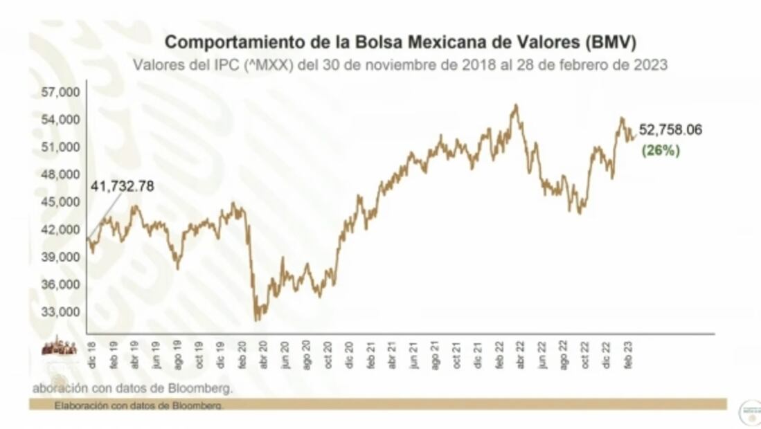 La mañanera de AMLO, 2 de marzo, minuto a minuto