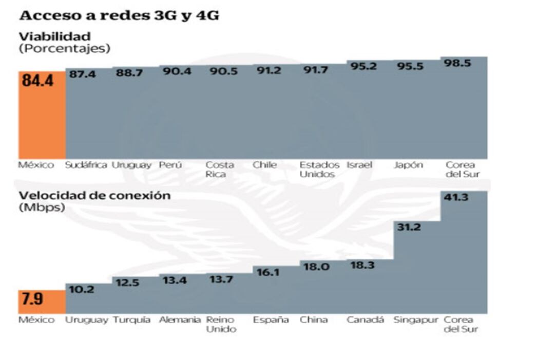 México, rezagado en acceso a red 3G