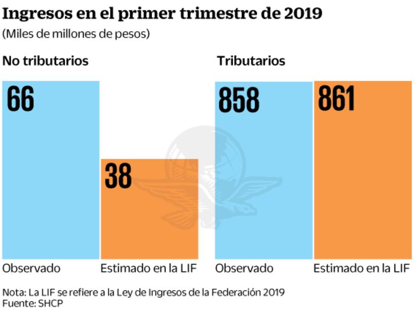 Multas ayudan a elevar recaudación