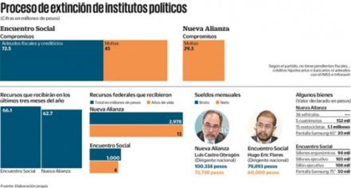 El PES y Nueva Alianza: con deudas y sin bienes
