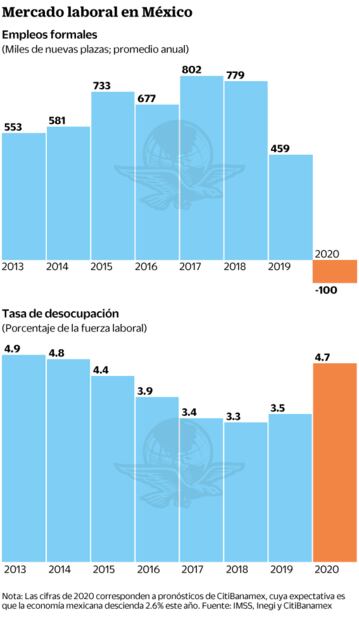Coronavirus pone en riesgo 18 millones de empleos