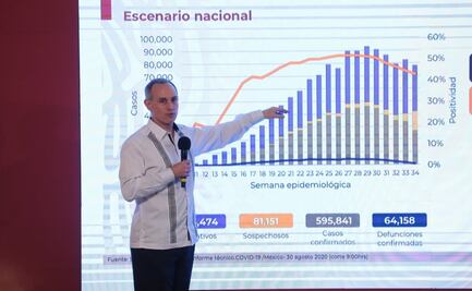 México llega a 595 mil casos de Covid; hay  64 mil 158  muertes
