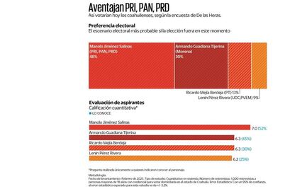 Encuesta Coahuila: Manolo Jiménez encabeza la intención de voto