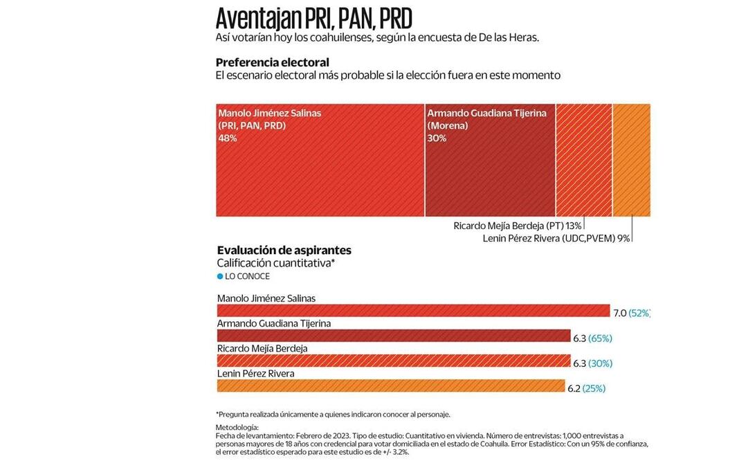 Encuesta Coahuila: Manolo Jiménez encabeza la intención de voto