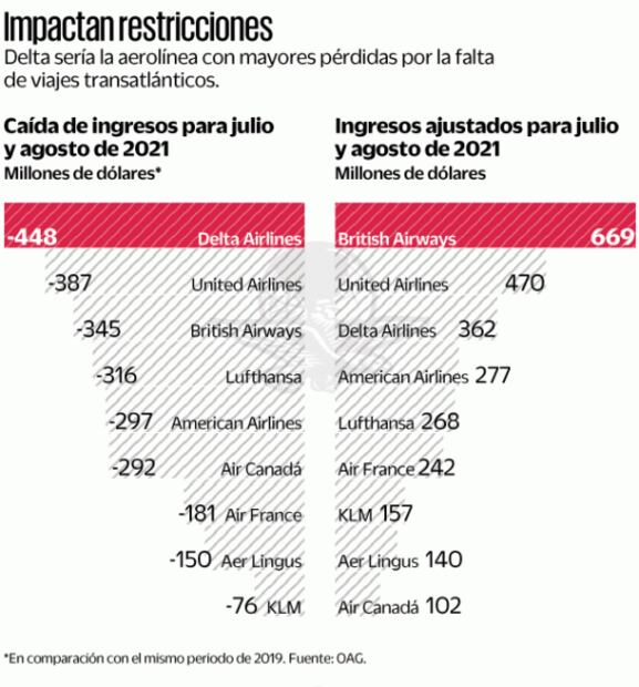 Prevén pérdidas por falta de vuelos transatlánticos