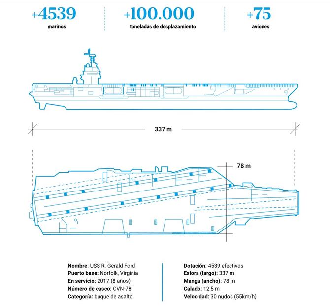 El portaaviones USS Gerald Ford. FOTO: LA NACIÓN/GDA