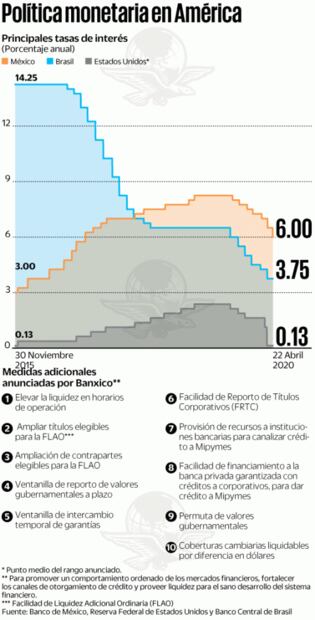 Banxico lanza bazucazo; 750 mmdp contra Covid