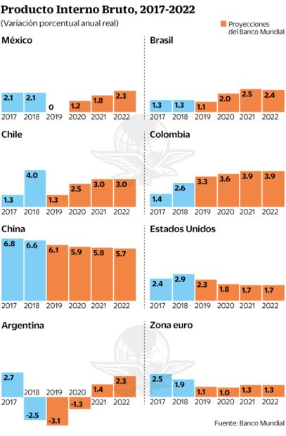 Banco Mundial anticipa PIB de 1.2% para México en 2020