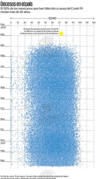 Error de cálculo de 136 mil muertos; Covid supera pronóstico de Salud 