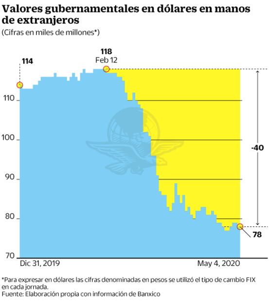 Foráneos sacan sus capitales de México