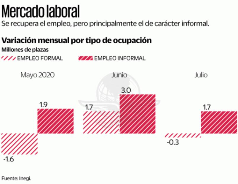 Informal, el empleo que más gana terreno