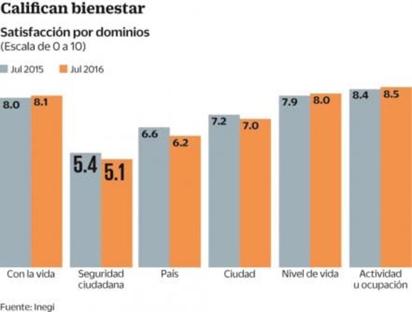 Mexicanos, satisfechos con su vida, aunque inseguros