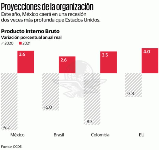 Perspectivas de la OCDE para México tienen leve mejoría