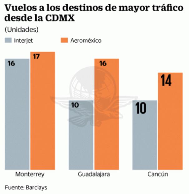 Aeroméxico e Interjet aceleran competencia