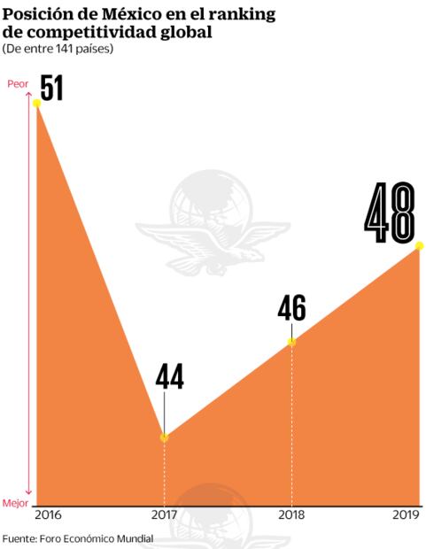 Crimen y visión de gobierno tiran competitividad