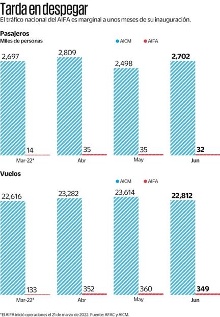 Pilotos ven difícil cambiar operaciones hacia el AIFA