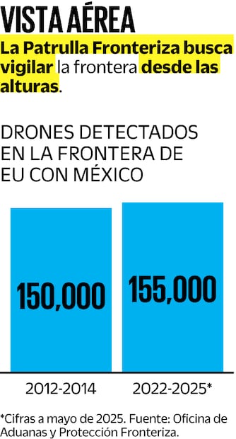 Drones detectados en la frontera