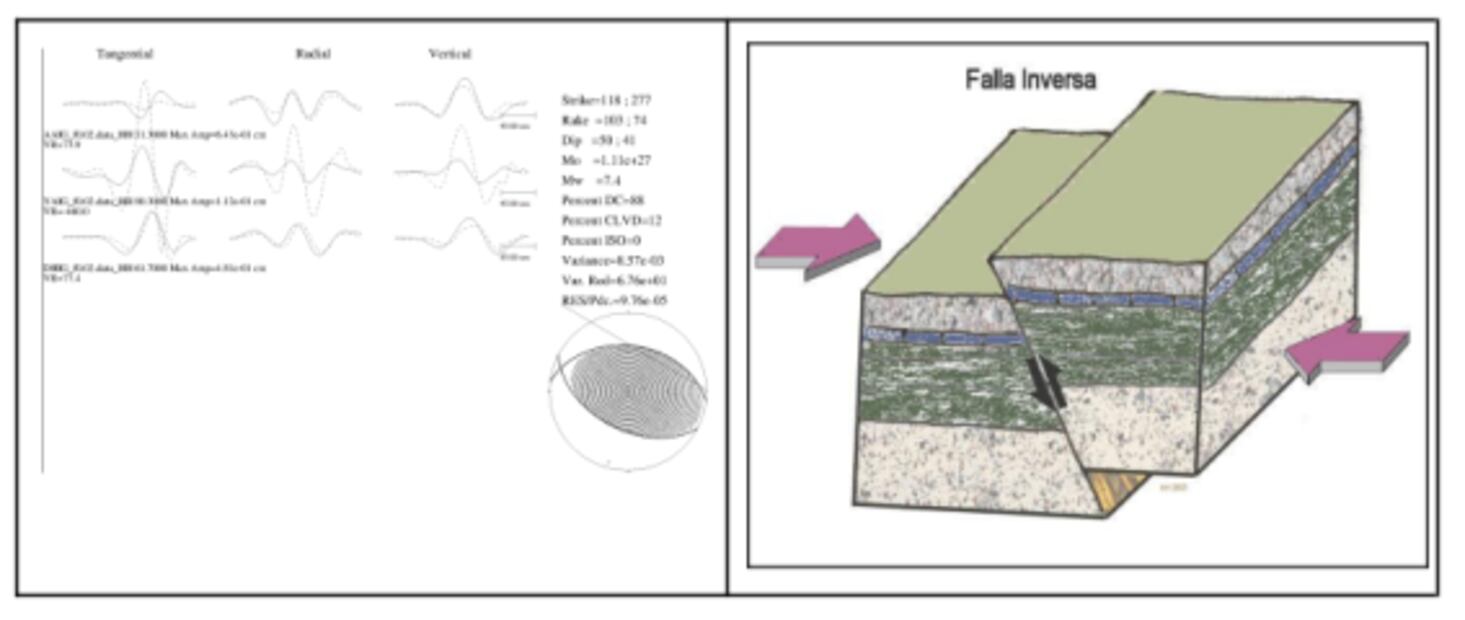 Sismológico Nacional ajusta a 7.7; registra 168 réplicas, la más grande de 5.3