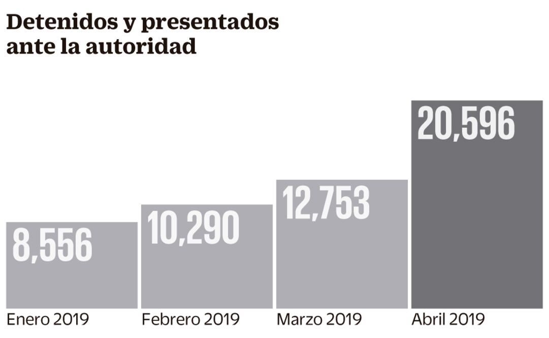 Las deportaciones en el primer cuatrimestre rebasan a las de 2018.