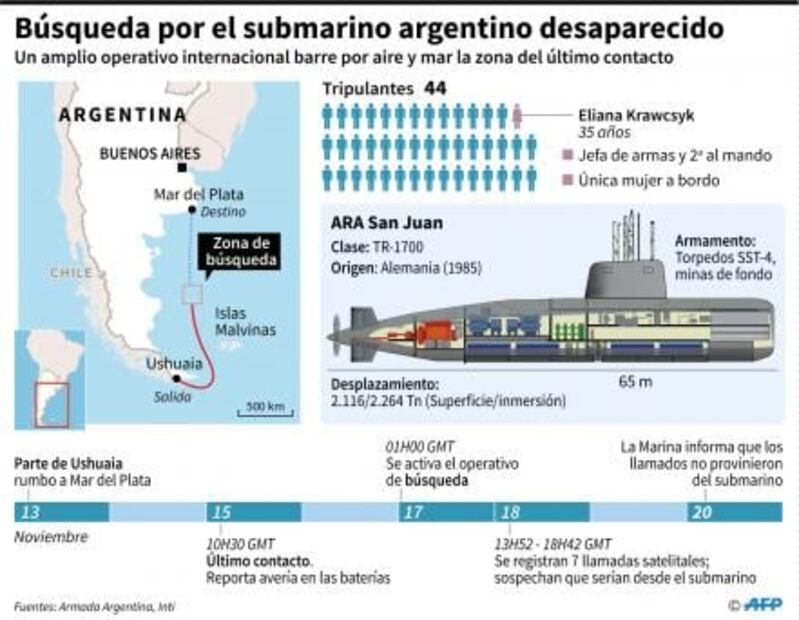Video. Así es por dentro el submarino argentino desaparecido