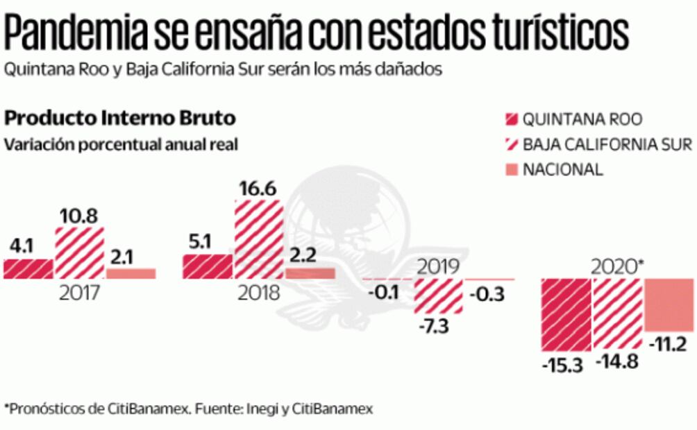 Se hunden las economías de las entidades con vocación turística