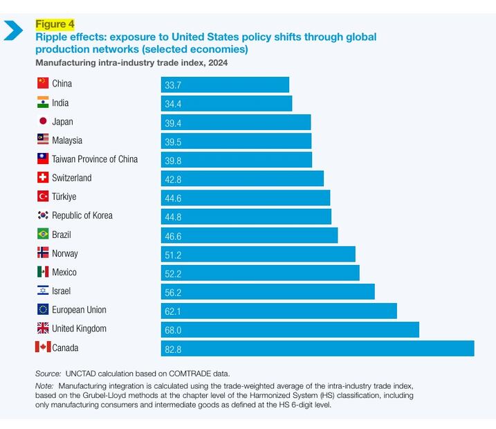 Índice de comercio intraindustrial manufacturero 2024. Foto: UNCTAD