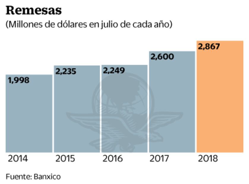 Las remesas continúan de veraneo; suben 10.3%