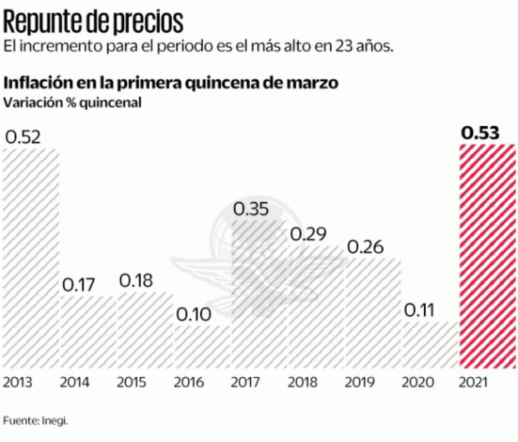 Inflación, fuera del objetivo; llega a 4.12%