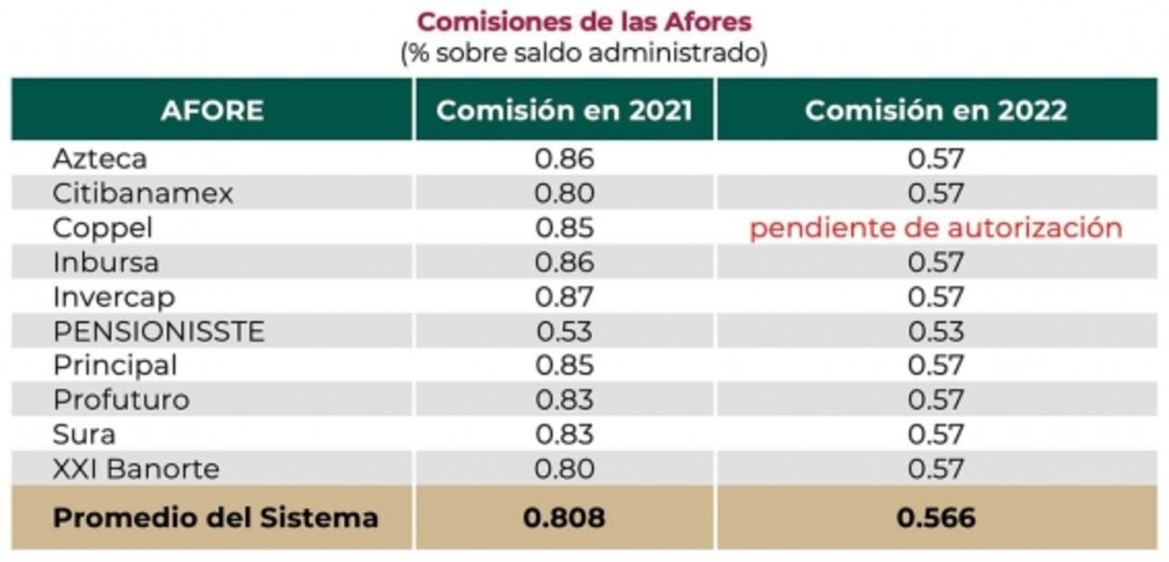 Afores cobrarán 0.566% de comisiones en promedio en 2022: Consar