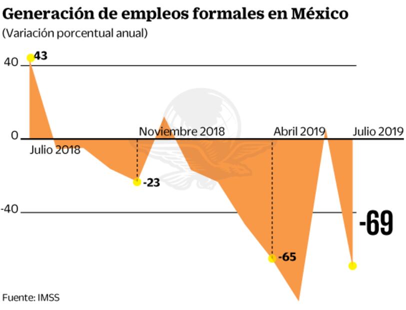 Empleo permanente, con su peor julio 